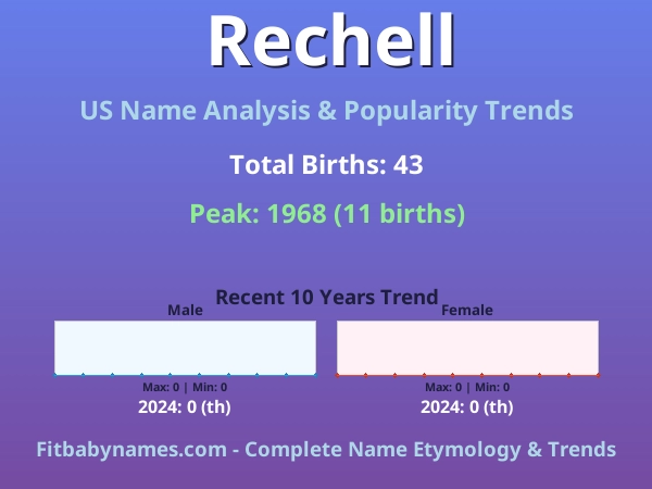 Infographic: Rechell name meaning, origin, and popularity trends in the United States (US baby name analysis chart)