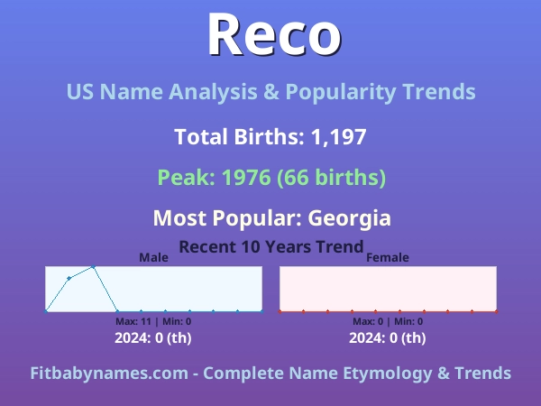 Infographic: Reco name meaning, origin, and popularity trends in the United States (US baby name analysis chart)