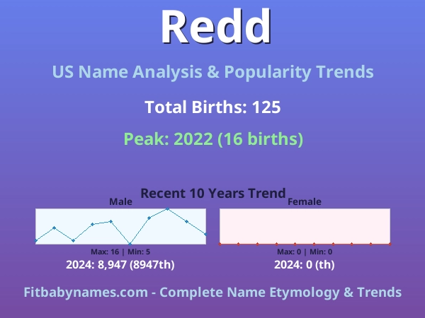 Infographic: Redd name meaning, origin, and popularity trends in the United States (US baby name analysis chart)