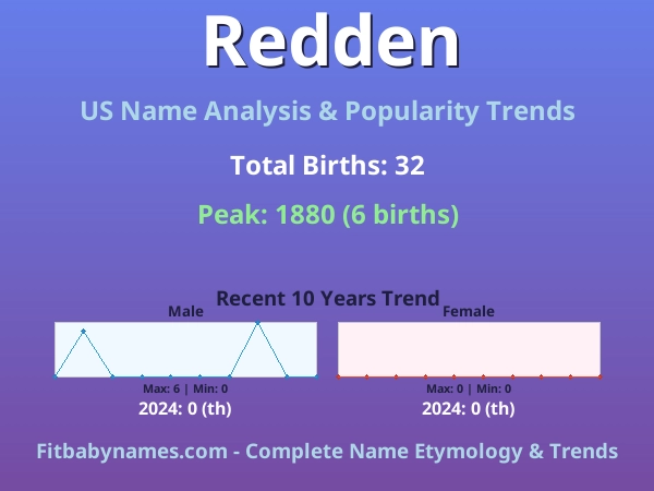 Infographic: Redden name meaning, origin, and popularity trends in the United States (US baby name analysis chart)