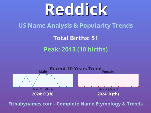 Infographic: Reddick name meaning, origin, and popularity trends in the United States (US baby name analysis chart)