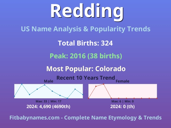 Infographic: Redding name meaning, origin, and popularity trends in the United States (US baby name analysis chart)