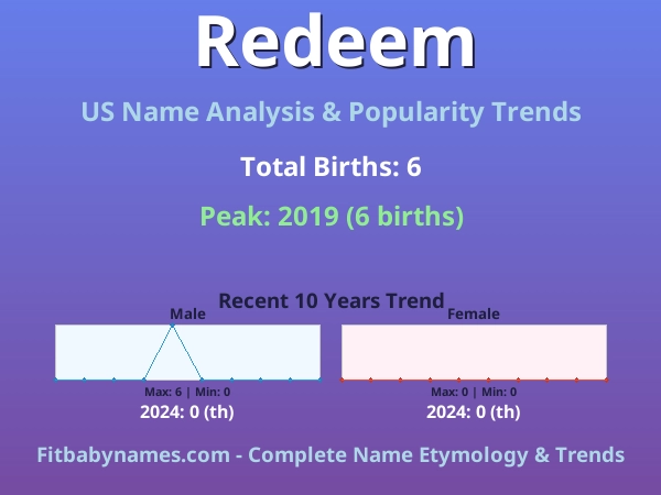 Infographic: Redeem name meaning, origin, and popularity trends in the United States (US baby name analysis chart)