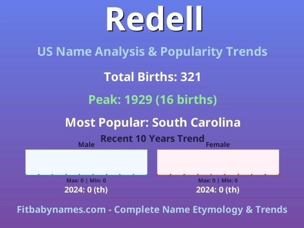 Infographic: Redell name meaning, origin, and popularity trends in the United States (US baby name analysis chart)