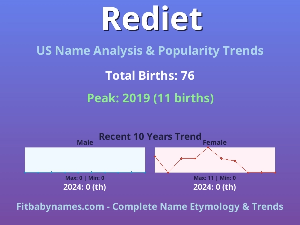 Infographic: Rediet name meaning, origin, and popularity trends in the United States (US baby name analysis chart)