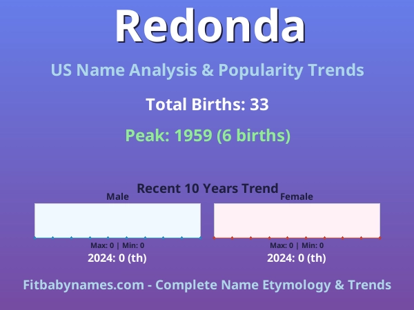 Infographic: Redonda name meaning, origin, and popularity trends in the United States (US baby name analysis chart)