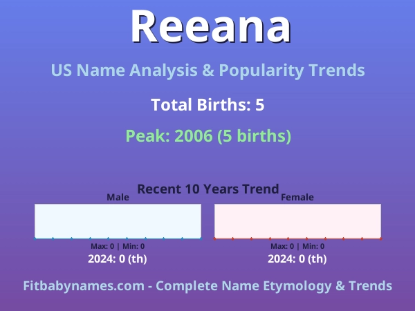 Infographic: Reeana name meaning, origin, and popularity trends in the United States (US baby name analysis chart)