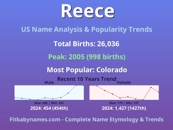 Infographic: Reece name meaning, origin, and popularity trends in the United States (US baby name analysis chart)
