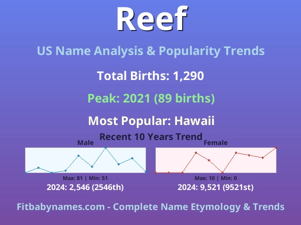 Infographic: Reef name meaning, origin, and popularity trends in the United States (US baby name analysis chart)