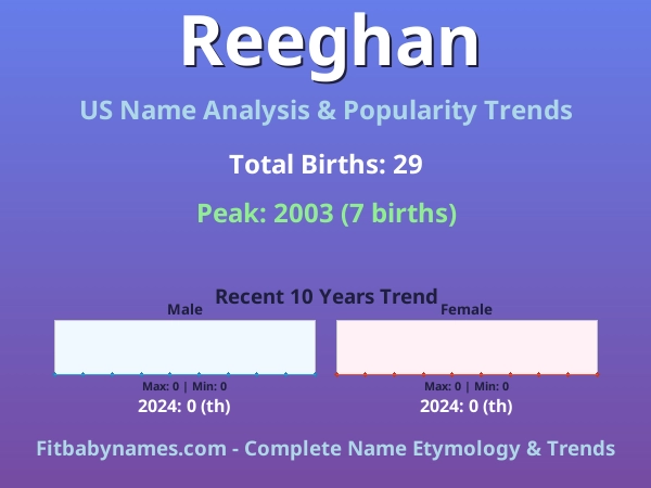 Infographic: Reeghan name meaning, origin, and popularity trends in the United States (US baby name analysis chart)