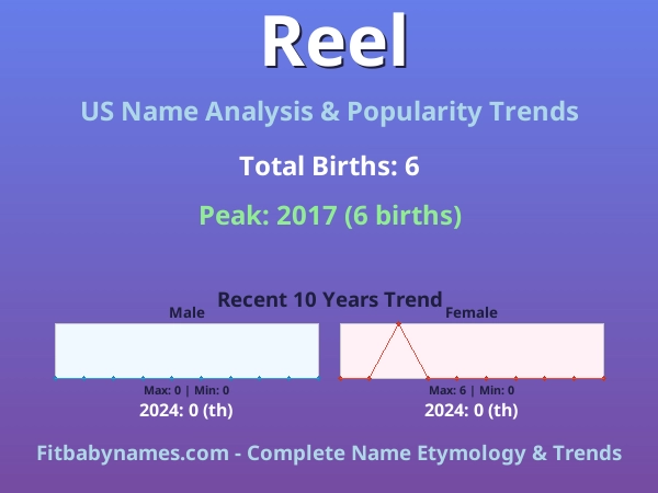 Infographic: Reel name meaning, origin, and popularity trends in the United States (US baby name analysis chart)