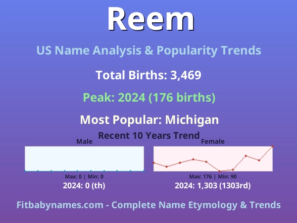Infographic: Reem name meaning, origin, and popularity trends in the United States (US baby name analysis chart)