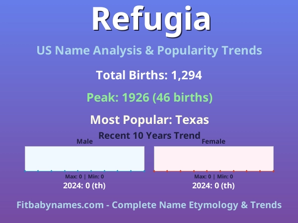 Infographic: Refugia name meaning, origin, and popularity trends in the United States (US baby name analysis chart)