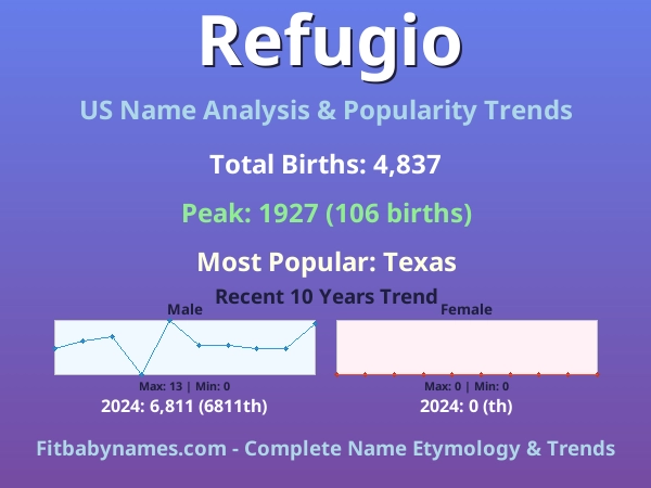 Infographic: Refugio name meaning, origin, and popularity trends in the United States (US baby name analysis chart)