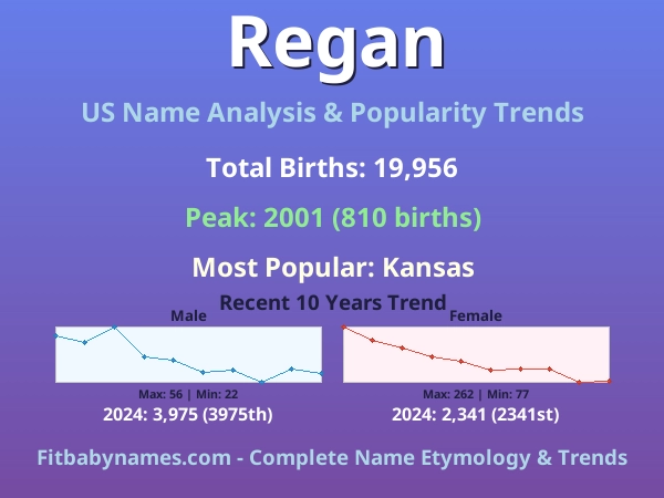 Infographic: Regan name meaning, origin, and popularity trends in the United States (US baby name analysis chart)