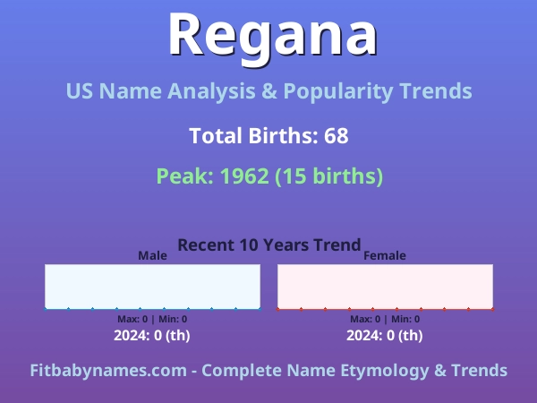 Infographic: Regana name meaning, origin, and popularity trends in the United States (US baby name analysis chart)