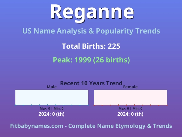 Infographic: Reganne name meaning, origin, and popularity trends in the United States (US baby name analysis chart)
