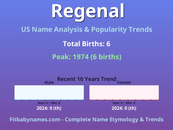 Infographic: Regenal name meaning, origin, and popularity trends in the United States (US baby name analysis chart)