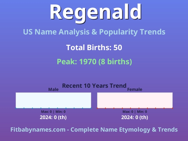 Infographic: Regenald name meaning, origin, and popularity trends in the United States (US baby name analysis chart)