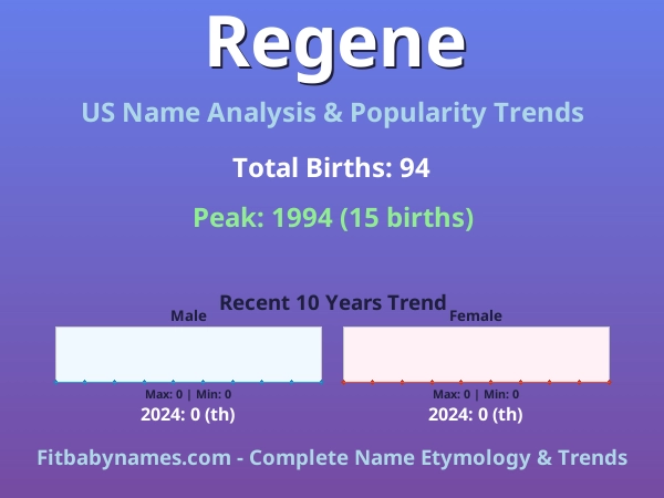 Infographic: Regene name meaning, origin, and popularity trends in the United States (US baby name analysis chart)