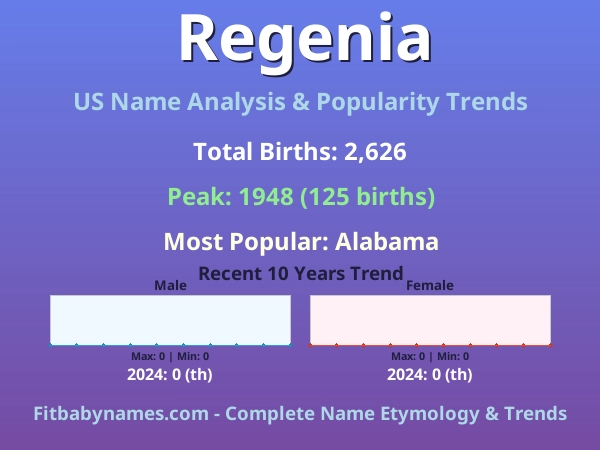 Infographic: Regenia name meaning, origin, and popularity trends in the United States (US baby name analysis chart)
