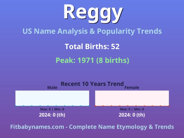 Infographic: Reggy name meaning, origin, and popularity trends in the United States (US baby name analysis chart)