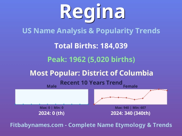 Infographic: Regina name meaning, origin, and popularity trends in the United States (US baby name analysis chart)