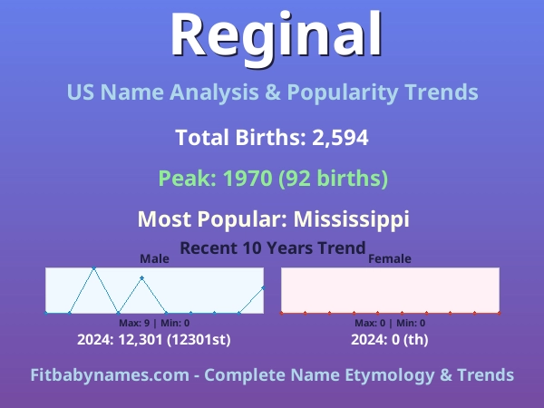 Infographic: Reginal name meaning, origin, and popularity trends in the United States (US baby name analysis chart)