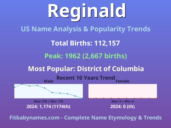 Infographic: Reginald name meaning, origin, and popularity trends in the United States (US baby name analysis chart)