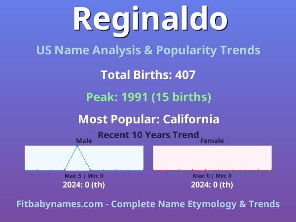 Infographic: Reginaldo name meaning, origin, and popularity trends in the United States (US baby name analysis chart)