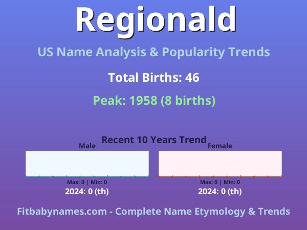 Infographic: Regionald name meaning, origin, and popularity trends in the United States (US baby name analysis chart)