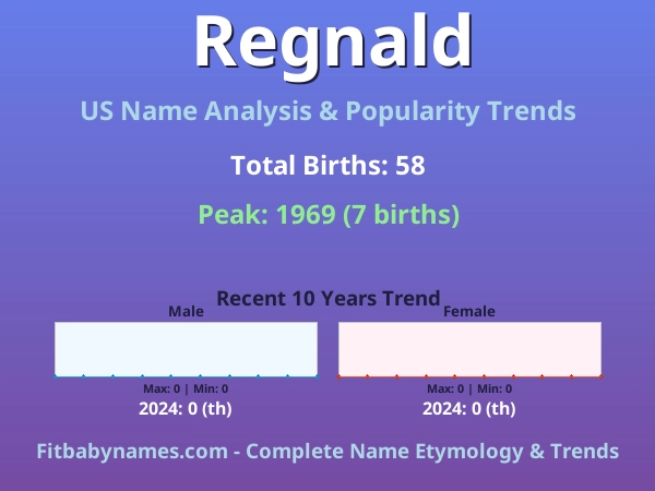 Infographic: Regnald name meaning, origin, and popularity trends in the United States (US baby name analysis chart)