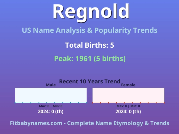 Infographic: Regnold name meaning, origin, and popularity trends in the United States (US baby name analysis chart)