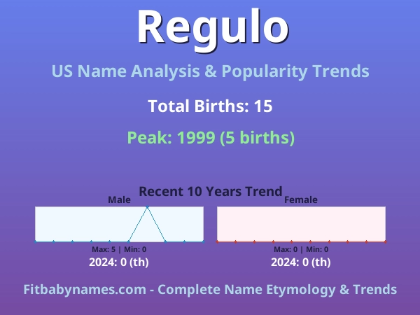 Infographic: Regulo name meaning, origin, and popularity trends in the United States (US baby name analysis chart)