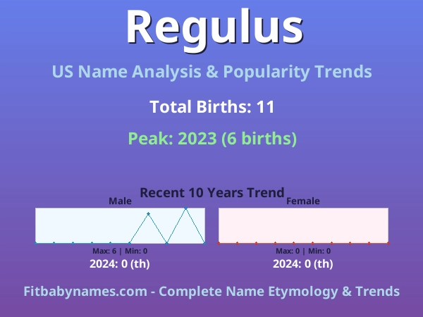 Infographic: Regulus name meaning, origin, and popularity trends in the United States (US baby name analysis chart)