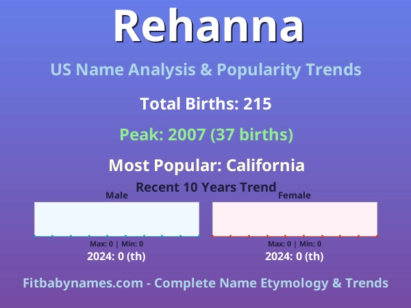 Infographic: Rehanna name meaning, origin, and popularity trends in the United States (US baby name analysis chart)