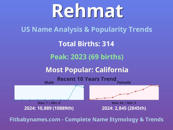 Infographic: Rehmat name meaning, origin, and popularity trends in the United States (US baby name analysis chart)