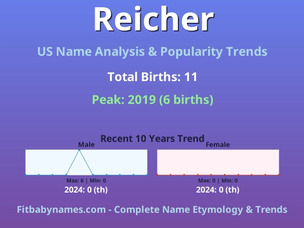 Infographic: Reicher name meaning, origin, and popularity trends in the United States (US baby name analysis chart)