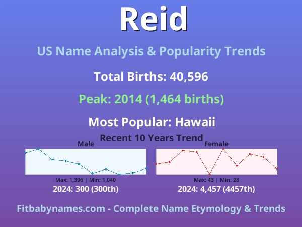Infographic: Reid name meaning, origin, and popularity trends in the United States (US baby name analysis chart)