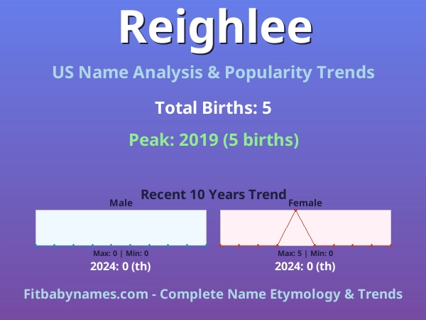 Infographic: Reighlee name meaning, origin, and popularity trends in the United States (US baby name analysis chart)