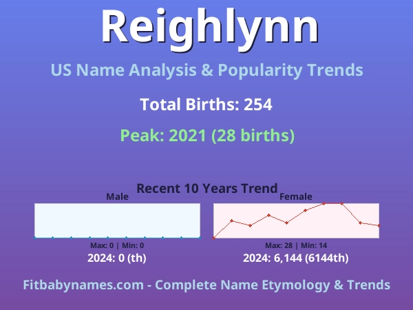 Infographic: Reighlynn name meaning, origin, and popularity trends in the United States (US baby name analysis chart)
