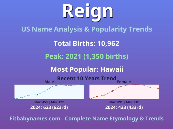 Infographic: Reign name meaning, origin, and popularity trends in the United States (US baby name analysis chart)