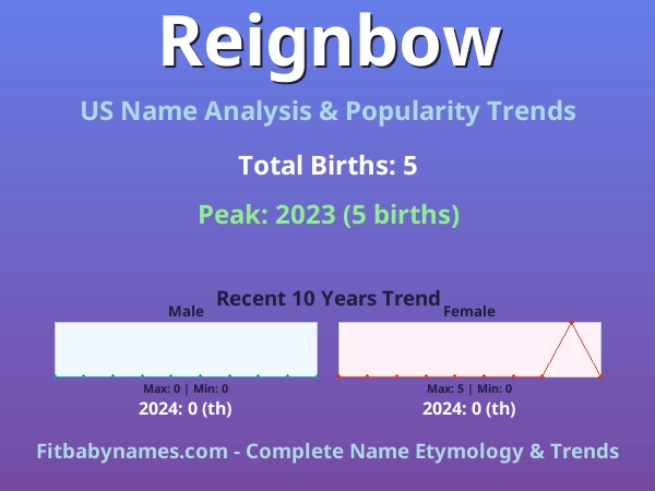 Infographic: Reignbow name meaning, origin, and popularity trends in the United States (US baby name analysis chart)