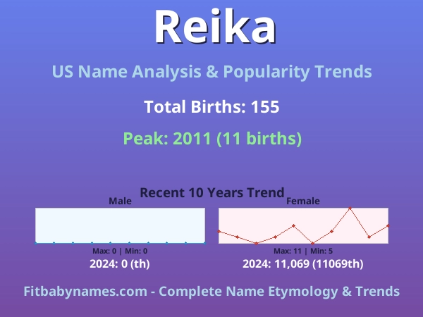 Infographic: Reika name meaning, origin, and popularity trends in the United States (US baby name analysis chart)