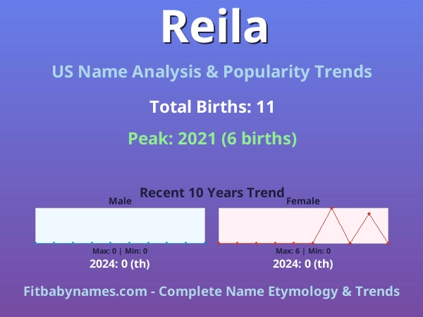 Infographic: Reila name meaning, origin, and popularity trends in the United States (US baby name analysis chart)