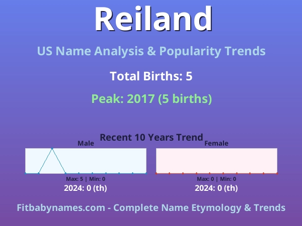 Infographic: Reiland name meaning, origin, and popularity trends in the United States (US baby name analysis chart)