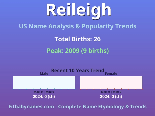 Infographic: Reileigh name meaning, origin, and popularity trends in the United States (US baby name analysis chart)