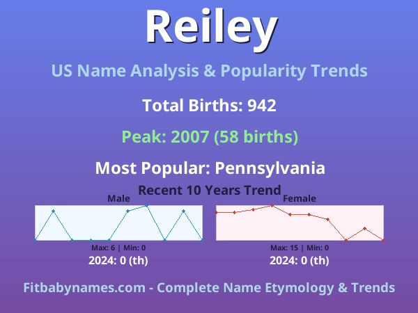 Infographic: Reiley name meaning, origin, and popularity trends in the United States (US baby name analysis chart)
