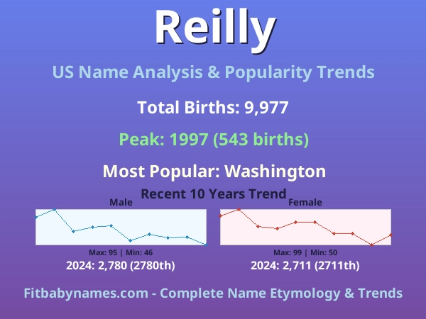 Infographic: Reilly name meaning, origin, and popularity trends in the United States (US baby name analysis chart)