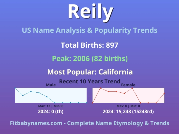 Infographic: Reily name meaning, origin, and popularity trends in the United States (US baby name analysis chart)
